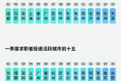 58同城发布一季度人才流动数据：全国招聘需求环比增长19%物流配送岗位薪资领跑—58同城免费招聘网发布
